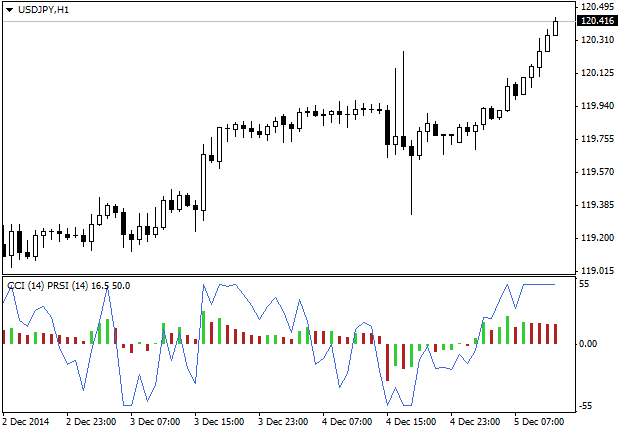 PRSI and PCCI - indicator for MetaTrader 4