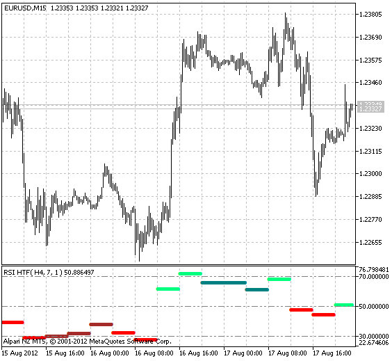 RSI HTF - indicator for MetaTrader 5