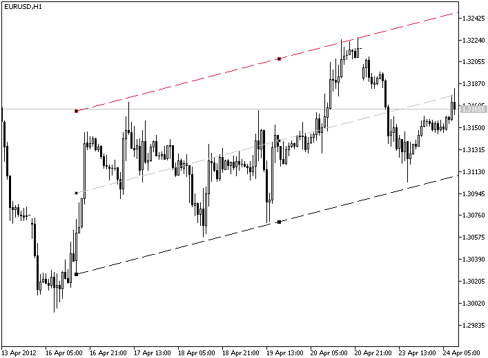 AutoNK - indicator for MetaTrader 5