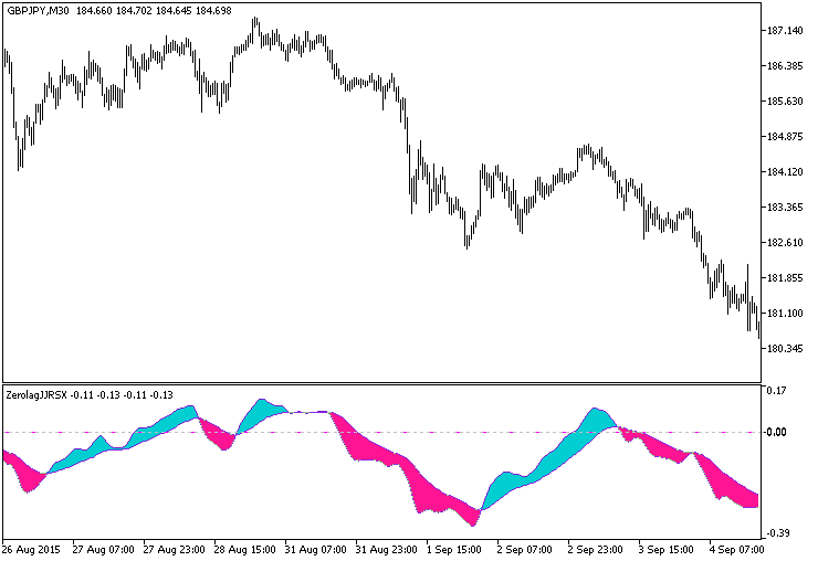 ColorZerolagJJRSX - indicator for MetaTrader 5