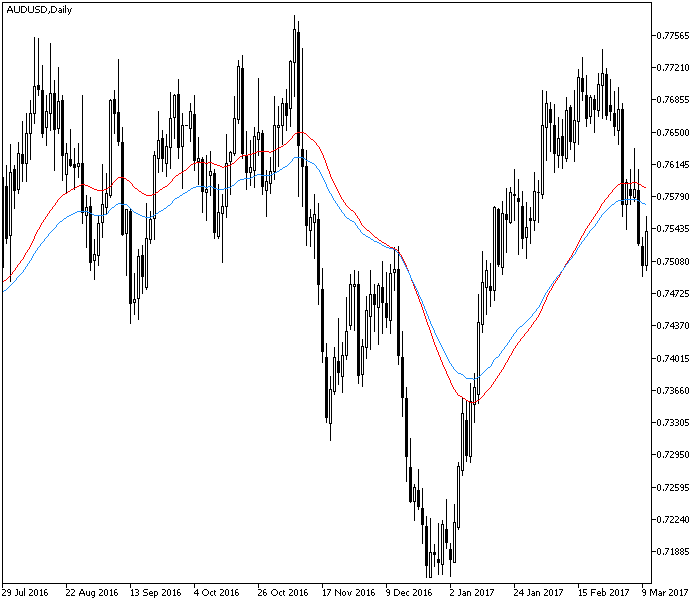 3rd Generation Moving Average MT5 - indicator for MetaTrader 5