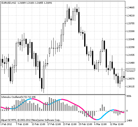 Ichimoku Oscillator - indicator for MetaTrader 5