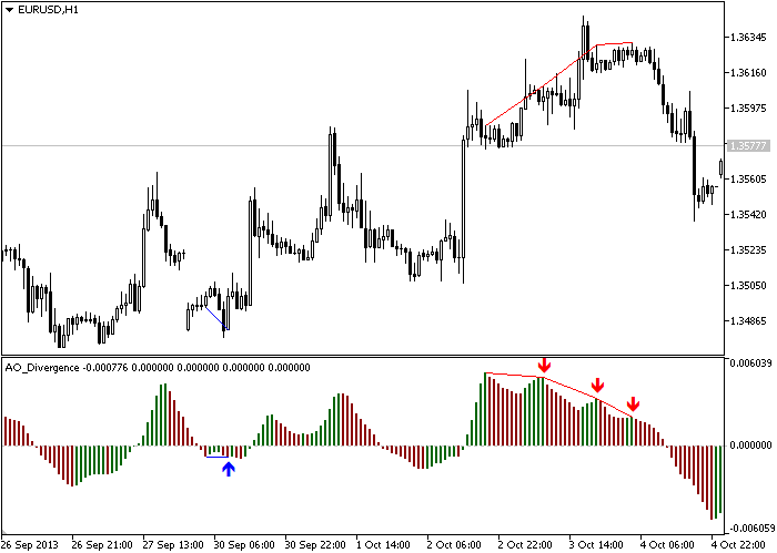 Awesome Oscillator Divergence - indicator for MetaTrader 5