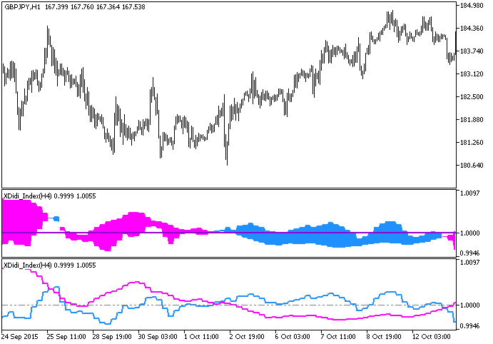 XDidi_Index_HTF - indicator for MetaTrader 5