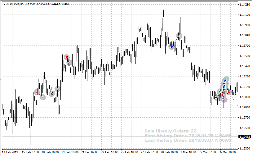 iPlotterHistoryOrders - indicator for MetaTrader 4