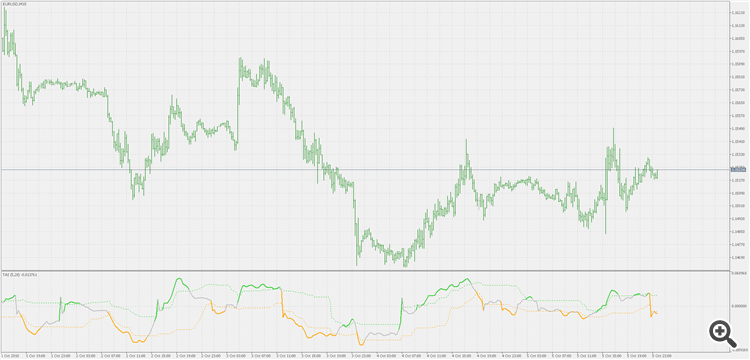 Trend analysis index - improved - indicator for MetaTrader 5
