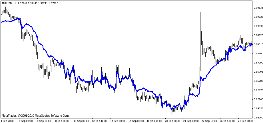 Accelerated MA - indicator for MetaTrader 4