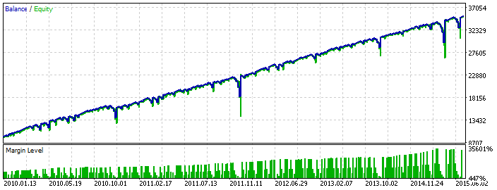 Well Martin - expert for MetaTrader 5