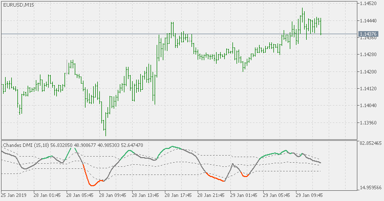 Chande 的 DMI - 带 dsl 信号线的标准自适应 - MetaTrader 5脚本