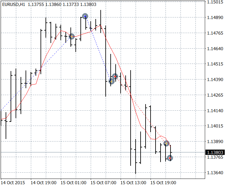 Simple Multiple Timeframe Moving Average - expert for MetaTrader 4