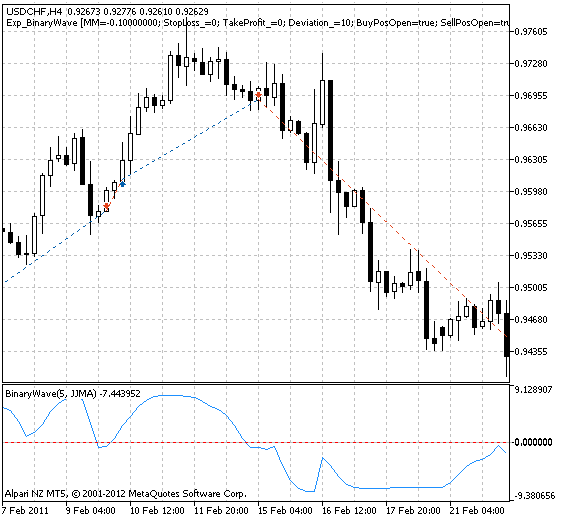 Exp_BinaryWave - expert for MetaTrader 5