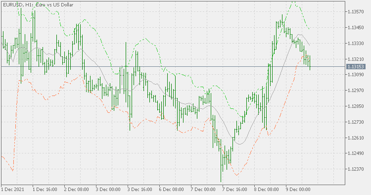 动量偏差带 - MetaTrader 5脚本
