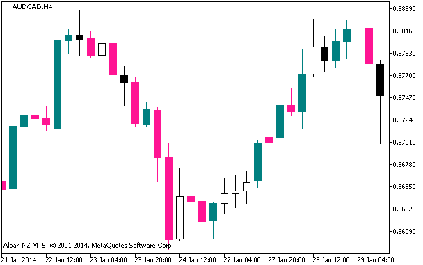 i-OneThird - indicator for MetaTrader 5