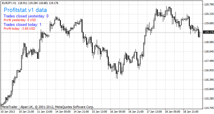 Profitstat - indicator for MetaTrader 4