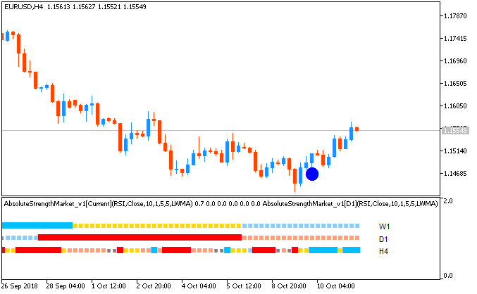 AbsoluteStrengthMarket - indicator for MetaTrader 5