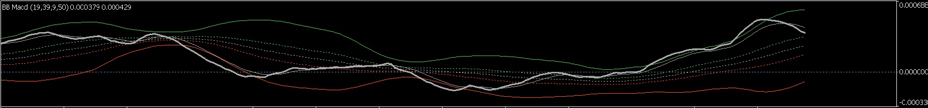 BB MACD Extended - indicator for MetaTrader 5