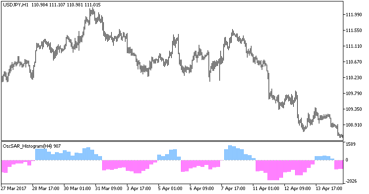 OscSAR_Histogram_HTF - indicator for MetaTrader 5