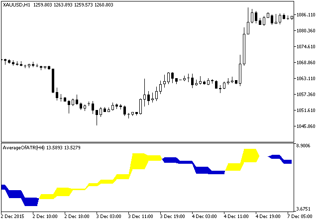 AverageOfATR_HTF - indicator for MetaTrader 5