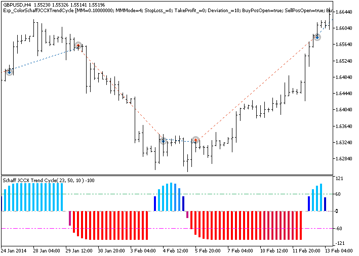 Exp_ColorSchaffJCCXTrendCycle - expert for MetaTrader 5