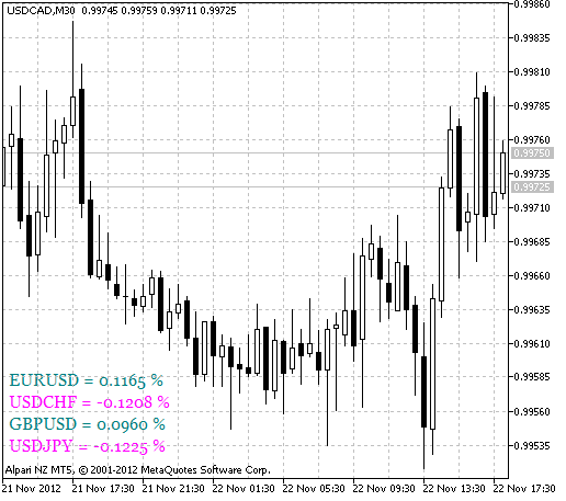 ytg_Change_Price_Percent - indicator for MetaTrader 5