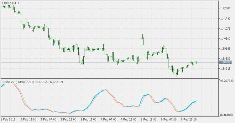 Stochastic Extended - indicator for MetaTrader 5