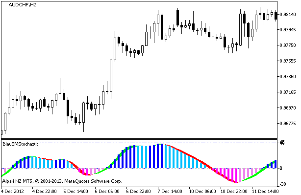 BlauSMStochastic - indicator for MetaTrader 5