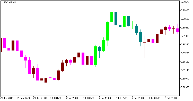 BrainTrend2_V2_HTF - indicator for MetaTrader 5