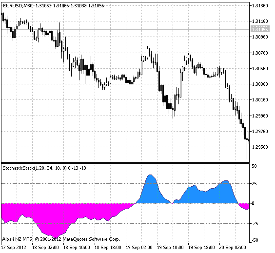 StochasticStack - indicator for MetaTrader 5