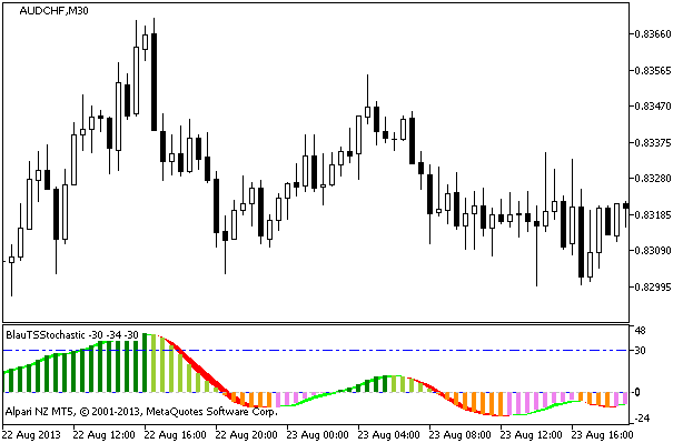 BlauTSStochastic - indicator for MetaTrader 5