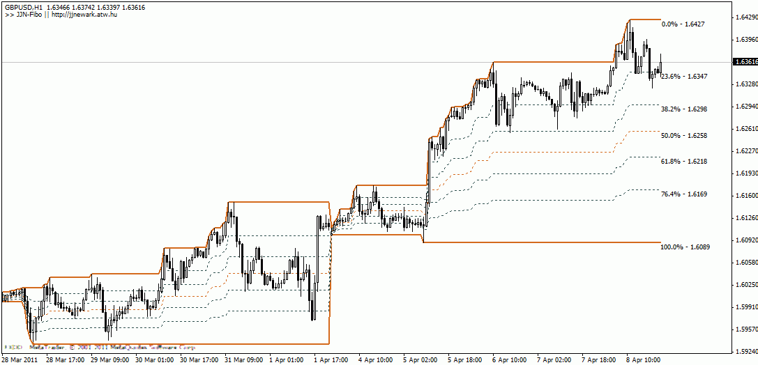 JJN-Fibo - indicator for MetaTrader 4