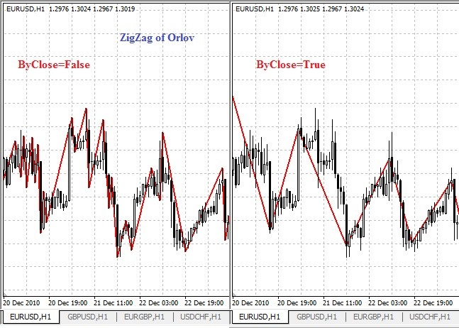 ZigZag of Orlov - indicator for MetaTrader 4