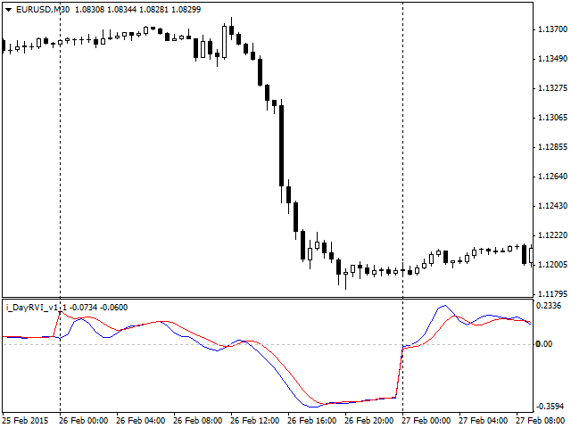 DayRVI - indicator for MetaTrader 4