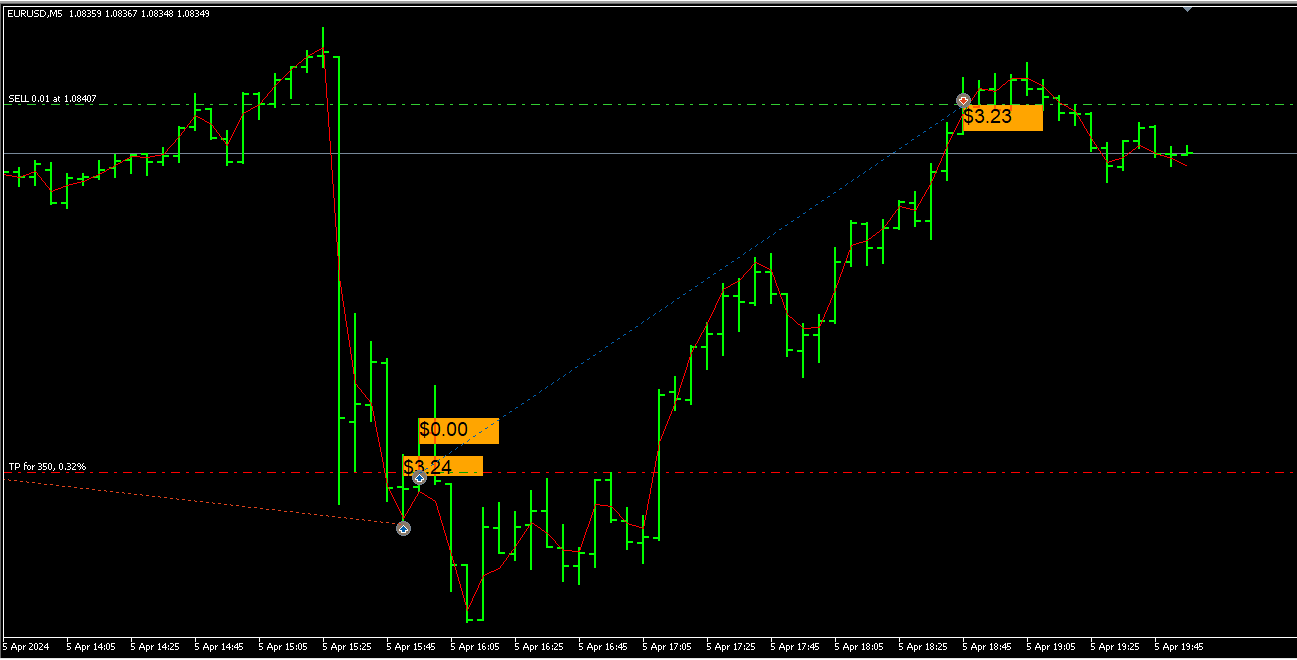 Profit labels for closed trades (deals) - expert for MetaTrader 5