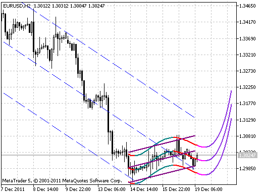 3X_ParabolicRegression - indicator for MetaTrader 5