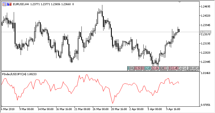 Performance_Index - indicator for MetaTrader 5