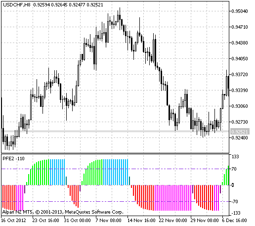 PFE2 - indicator for MetaTrader 5