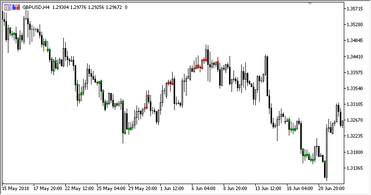 ADX_Trend - indicator for MetaTrader 5