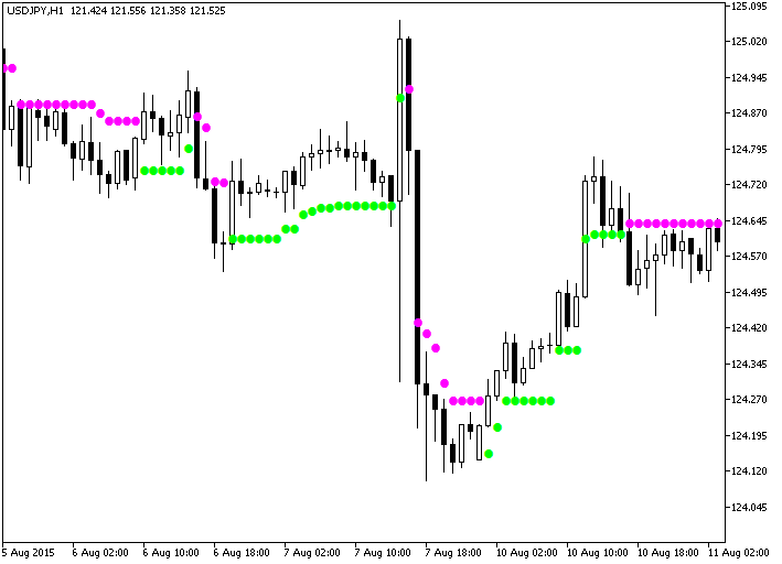 Loco - indicator for MetaTrader 5