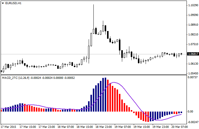 MACD_2ToneColor - indicator for MetaTrader 4