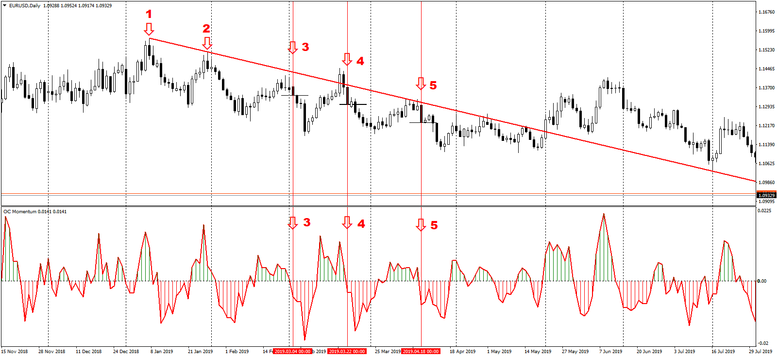 OC Momentum - indicator for MetaTrader 4