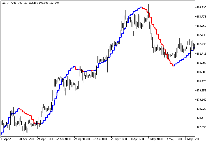 ColorXdinMA_HTF - MetaTrader 5脚本