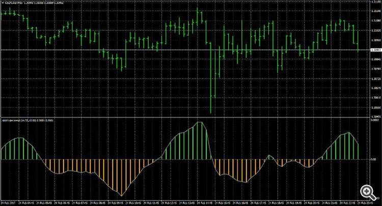 Holt's double exponential smoothing trend - indicator for MetaTrader 4