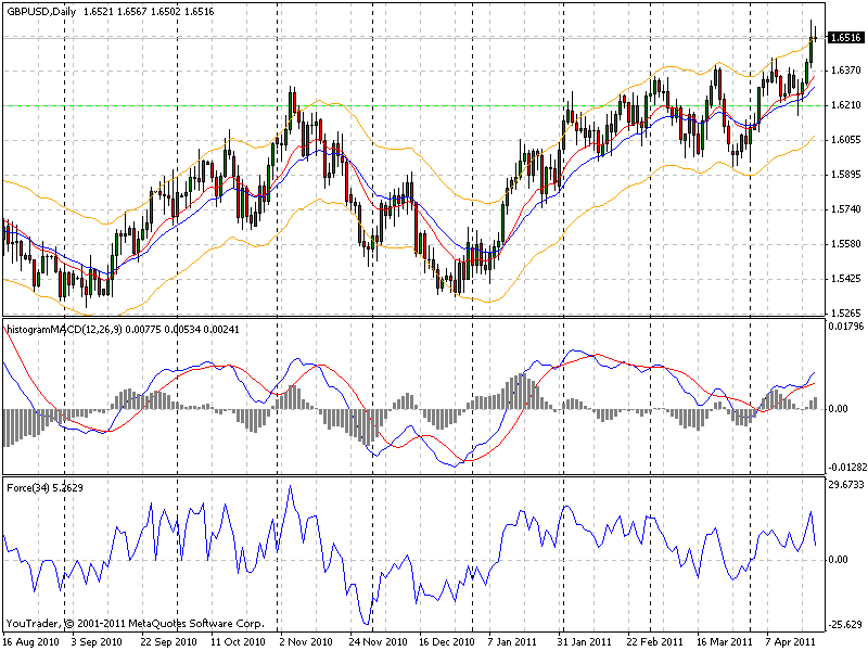 Another version for AutoEnvelope - indicator for MetaTrader 4