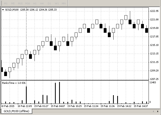 Renko Time and Time Between Candles Indicator - indicator for MetaTrader 4