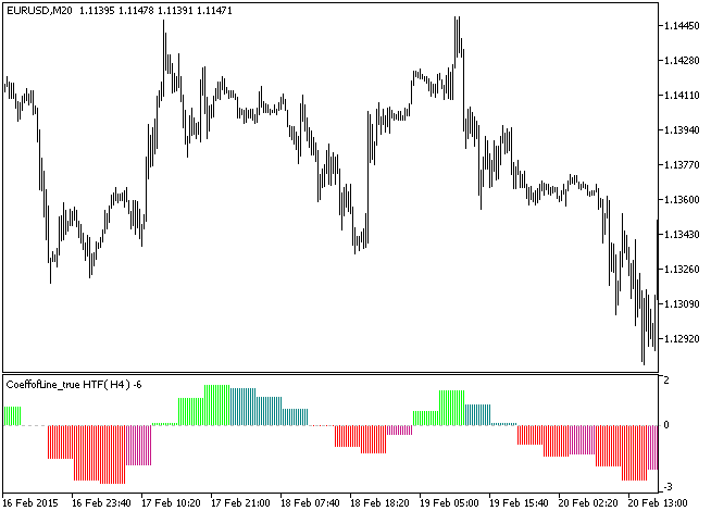 CoeffofLine_true_HTF - indicator for MetaTrader 5