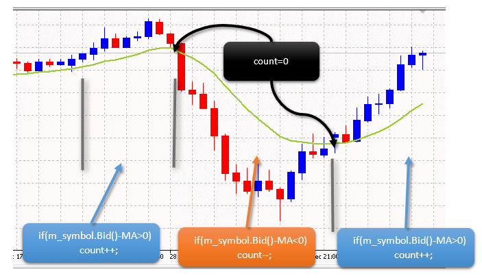 MA Reverse - expert for MetaTrader 5