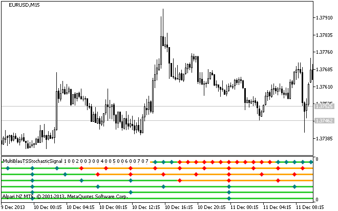 MultiBlauTSStochasticx7Signal - indicator for MetaTrader 5