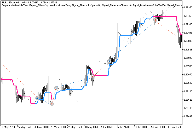 Ozymandias Signal Module - library for MetaTrader 5
