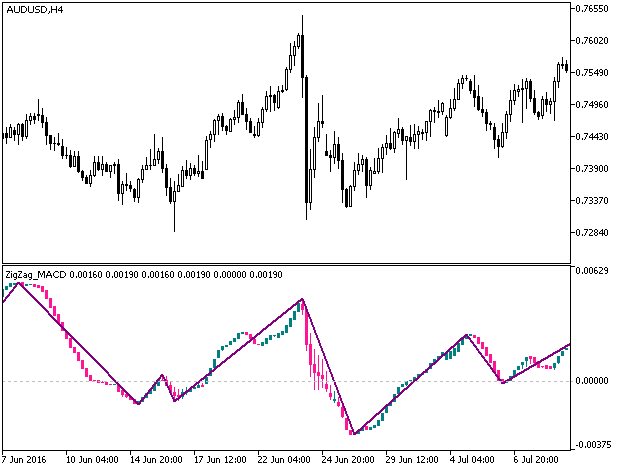 ZigZag_MACCDCandle - MetaTrader 5脚本