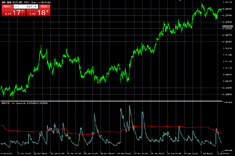 GARCH Indicator - Industrial Level Volatility Estimator - indicator for MetaTrader 5